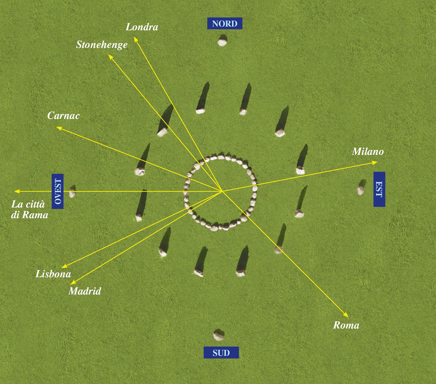 Ponendosi al centro dello Stone circle è possibile individuare le direzioni su cui leggere la carta geografica virtuale del pianeta